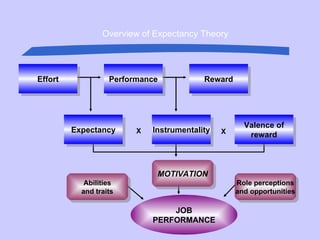 Overview of Expectancy Theory Effort Expectancy Instrumentality Valence of reward Performance Reward MOTIVATION Role perceptions and opportunities Abilities and traits JOB PERFORMANCE X X 