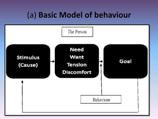 (a) Basic Model of behaviour

 