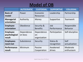 Model of OB
AUTOCRATIC

CUSTODIAL

SUPPORTIVE

COLLEGIAL

Basis of
model

Power

Economic
Resources

Leadership

Partnership

Managerial
orientation

Authority

Money

Supportive

Teamwork

Employee
orientation

Obedience

Security &
Benefits

Job
Performance

Responsible
Behavior

Employee
Dependence
psychological on boss
result

Dependence
on
organization

Participation

Self-discipline

Employees
need met

Subsistence

Security

Status &
recognition

Self
actualization

Performance
result

Minimum

Passive
Cooperation

Awakened
drives

Moderate
enthusiasm

Jayant Isaac,Asso.Profesor

 
