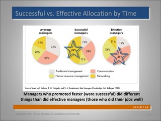 Successful vs. Effective Allocation by Time
Successful vs. Effective Allocation by Time

Managers who promoted faster (were successful) did different
things than did effective managers (those who did their jobs well)
E X H I B I T 1–2
E X H I B I T 1–2
Copyright © 2011 Pearson Education, Inc. publishing as Prentice Hall

1-12

 