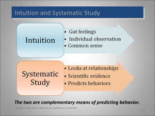 Intuition and Systematic Study
Intuition and Systematic Study

The two are complementary means of predicting behavior.
Copyright © 2011 Pearson Education, Inc. publishing as Prentice Hall

1-14

 