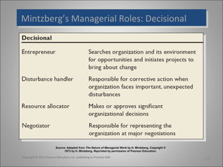 Mintzberg’s Managerial Roles: Decisional
Mintzberg’s Managerial Roles: Decisional

Source: Adapted from The Nature of Managerial Work by H. Mintzberg. Copyright ©
1973 by H. Mintzberg. Reprinted by permission of Pearson Education.

Copyright © 2011 Pearson Education, Inc. publishing as Prentice Hall

1-9

 
