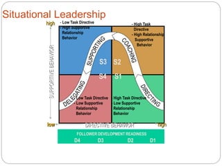 Situational Leadership
S1
SUPPORTIVEBEHAVIOR
DIRECTIVE BEHAVIORlow
high
high
- High Task
Directive
- High Relationship
Supportive
Behavior
S2
- Low Task Directive
- High Supportive
Relationship
Behavior
S3
S4
- High Task Directive
- Low Supportive
Relationship
Behavior
- Low Task Directive
- Low Supportive
Relationship
Behavior
FOLLOWER DEVELOPMENT READINESS
D4 D3 D2 D1
 