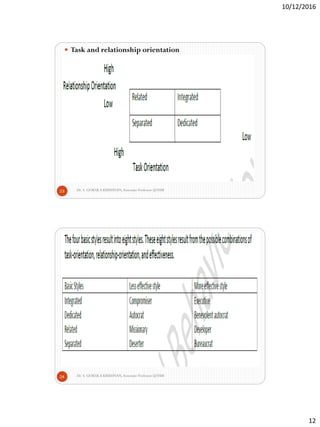 10/12/2016
12
Dr. S. GOKULA KRISHNAN,Associate Professor @NSM23
 Task and relationship orientation
Dr. S. GOKULA KRISHNAN,Associate Professor @NSM24
 