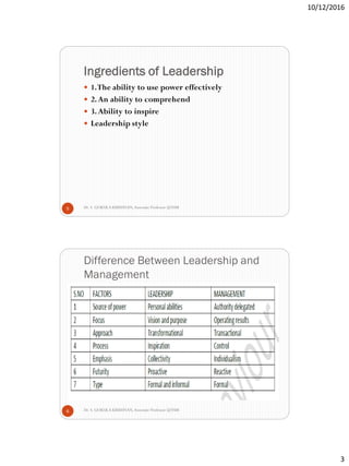 10/12/2016
3
Ingredients of Leadership
Dr. S. GOKULA KRISHNAN,Associate Professor @NSM5
 1.The ability to use power effectively
 2.An ability to comprehend
 3.Ability to inspire
 Leadership style
Difference Between Leadership and
Management
Dr. S. GOKULA KRISHNAN,Associate Professor @NSM6
 