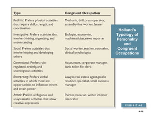 4–16
Holland’s
Typology of
Personality
and
Congruent
Occupations
Holland’s
Typology of
Personality
and
Congruent
Occupations
E X H I B I T 4–2
E X H I B I T 4–2
 