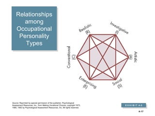 4–17
Relationships
among
Occupational
Personality
Types
Relationships
among
Occupational
Personality
Types
E X H I B I T 4–3
E X H I B I T 4–3
Source: Reprinted by special permission of the publisher, Psychological
Assessment Resources, Inc., from Making Vocational Choices, copyright 1973,
1985, 1992 by Psychological Assessment Resources, Inc. All rights reserved.
 