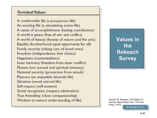 3–21
Values in
the
Rokeach
Survey
Values in
the
Rokeach
Survey
E X H I B I T 3–1
E X H I B I T 3–1
Source: M. Rokeach, The Nature of
Human Values (New York: The Free
Press, 1973).
 