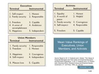 3–23
Mean Value Rankings of
Executives, Union
Members, and Activists
Mean Value Rankings of
Executives, Union
Members, and Activists
E X H I B I T 3–2
E X H I B I T 3–2
Source: Based on W. C. Frederick and J. Weber, “The Values of
Corporate Managers and Their Critics: An Empirical Description
and Normative Implications,” in W. C. Frederick and L. E. Preston
(eds.) Business Ethics: Research Issues and Empirical Studies
(Greenwich, CT: JAI Press, 1990), pp. 123–44.
 