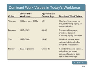 3–24
Dominant Work Values in Today’s WorkforceDominant Work Values in Today’s Workforce
E X H I B I T 3–3
E X H I B I T 3–3
 