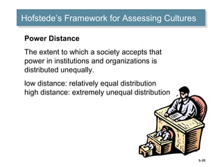 3–25
Hofstede’s Framework for Assessing CulturesHofstede’s Framework for Assessing Cultures
Power Distance
The extent to which a society accepts that
power in institutions and organizations is
distributed unequally.
low distance: relatively equal distribution
high distance: extremely unequal distribution
 