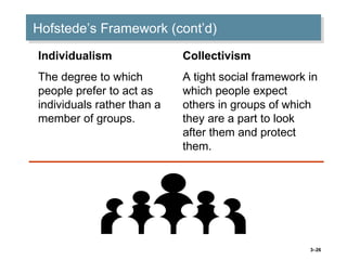 3–26
Hofstede’s Framework (cont’d)Hofstede’s Framework (cont’d)
Collectivism
A tight social framework in
which people expect
others in groups of which
they are a part to look
after them and protect
them.
Individualism
The degree to which
people prefer to act as
individuals rather than a
member of groups.
 