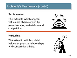 3–27
Hofstede’s Framework (cont’d)Hofstede’s Framework (cont’d)
Achievement
The extent to which societal
values are characterized by
assertiveness, materialism and
competition.
Nurturing
The extent to which societal
values emphasize relationships
and concern for others.
 