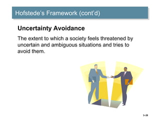 3–28
Hofstede’s Framework (cont’d)Hofstede’s Framework (cont’d)
Uncertainty Avoidance
The extent to which a society feels threatened by
uncertain and ambiguous situations and tries to
avoid them.
 