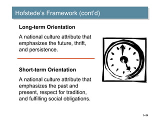 3–29
Hofstede’s Framework (cont’d)Hofstede’s Framework (cont’d)
Long-term Orientation
A national culture attribute that
emphasizes the future, thrift,
and persistence.
Short-term Orientation
A national culture attribute that
emphasizes the past and
present, respect for tradition,
and fulfilling social obligations.
 
