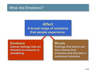 4–32
What Are Emotions?What Are Emotions?
MoodsMoods
Feelings that tend to beFeelings that tend to be
less intense thanless intense than
emotions and that lack aemotions and that lack a
contextual stimulus.contextual stimulus.
MoodsMoods
Feelings that tend to beFeelings that tend to be
less intense thanless intense than
emotions and that lack aemotions and that lack a
contextual stimulus.contextual stimulus.
EmotionsEmotions
Intense feelings that areIntense feelings that are
directed at someone ordirected at someone or
something.something.
EmotionsEmotions
Intense feelings that areIntense feelings that are
directed at someone ordirected at someone or
something.something.
AffectAffect
A broad range of emotionsA broad range of emotions
that people experience.that people experience.
AffectAffect
A broad range of emotionsA broad range of emotions
that people experience.that people experience.
 