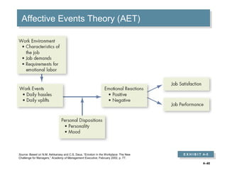 4–40
Affective Events Theory (AET)Affective Events Theory (AET)
E X H I B I T 4–5
E X H I B I T 4–5Source: Based on N.M. Ashkanasy and C.S. Daus, “Emotion in the Workplace: The New
Challenge for Managers,” Academy of Management Executive, February 2002, p. 77.
 