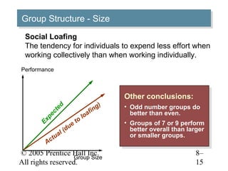 Group Structure -- Size
Group Structure Size
  Social Loafing
  The tendency for individuals to expend less effort when
  working collectively than when working individually.
Performance



                                            Other conclusions:
                                            Other conclusions:
                                        )   • • Odd number groups do
                                      ng
                d




                                   fi            Odd number groups do
             te




                               a                better than even.
         ec




                             lo                  better than even.
         p




                         o
                       et
      Ex




                                            • • Groups of 77or 99perform
                                                 Groups of or perform
                      u
                 l (d                           better overall than larger
                                                 better overall than larger
             a                                  or smaller groups.
           tu                                    or smaller groups.
         Ac
© 2005 Prentice Hall Inc.                                             8–
                   Group Size
All rights reserved.                                                  15
 