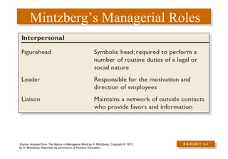 Mintzberg’s Managerial Roles E X H I B I T  1 –1 Source:  Adapted from  The Nature of Managerial Work  by H. Mintzberg. Copyright © 1973 by H. Mintzberg. Reprinted by permission of Pearson Education. 