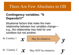 There Are Few Absolutes in OB x y Contingency variables: "It Depends!!!" Situational factors that make the main relationship between two variables change---e.g., the relationship may hold for one condition but not another.  Country 1 x y Country 2 May be related to  May NOT be related to  In In 
