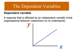 The Dependent Variables Dependent variable A response that is affected by an independent variable (what organizational behavior researchers try to understand). x y 