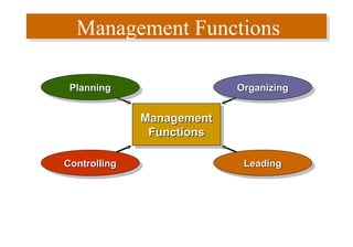 Management Functions Management Functions Planning Organizing Leading Controlling 