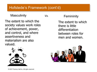 Hofstede’s Framework (cont’d) © 2007 Prentice Hall Inc. All rights reserved. Masculinity The extent to which the society values work roles of achievement, power, and control, and where assertiveness and materialism are also valued. Femininity The extent to which there is little differentiation between roles for men and women.  Vs. 