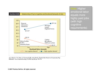 © 2007 Prentice Hall Inc. All rights reserved.
•Internals (Internal locus of control)
Individuals who believe that they
control what happens to them.
Note: Higher
emotional labor
equals more
highly paid jobs
(with high
cognitive
requirements)
 