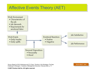 © 2007 Prentice Hall Inc. All rights reserved.
Affective Events Theory (AET)
E X H I B I T 8–6Source: Based on N.M. Ashkanasy and C.S. Daus, “Emotion in the Workplace: The New
Challenge for Managers,” Academy of Management Executive, February 2002, p. 77.
 