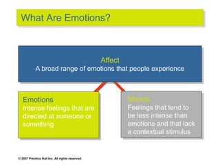 © 2007 Prentice Hall Inc. All rights reserved.
What Are Emotions?
Moods
Feelings that tend to
be less intense than
emotions and that lack
a contextual stimulus
Emotions
Intense feelings that are
directed at someone or
something
Affect
A broad range of emotions that people experience
 