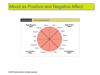 © 2007 Prentice Hall Inc. All rights reserved.
Mood as Positive and Negative Affect
 