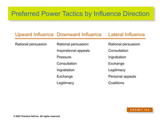 © 2007 Prentice Hall Inc. All rights reserved.
Preferred Power Tactics by Influence Direction
E X H I B I T 14–2
Upward Influence Downward Influence Lateral Influence
Rational persuasion Rational persuasion Rational persuasion
Inspirational appeals Consultation
Pressure Ingratiation
Consultation Exchange
Ingratiation Legitimacy
Exchange Personal appeals
Legitimacy Coalitions
 