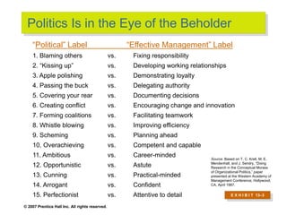© 2007 Prentice Hall Inc. All rights reserved.
Politics Is in the Eye of the Beholder
E X H I B I T 13–3
“Political” Label “Effective Management” Label
1. Blaming others vs. Fixing responsibility
2. “Kissing up” vs. Developing working relationships
3. Apple polishing vs. Demonstrating loyalty
4. Passing the buck vs. Delegating authority
5. Covering your rear vs. Documenting decisions
6. Creating conflict vs. Encouraging change and innovation
7. Forming coalitions vs. Facilitating teamwork
8. Whistle blowing vs. Improving efficiency
9. Scheming vs. Planning ahead
10. Overachieving vs. Competent and capable
11. Ambitious vs. Career-minded
12. Opportunistic vs. Astute
13. Cunning vs. Practical-minded
14. Arrogant vs. Confident
15. Perfectionist vs. Attentive to detail
Source: Based on T. C. Krell, M. E.
Mendenhall, and J. Sendry, “Doing
Research in the Conceptual Morass
of Organizational Politics,” paper
presented at the Western Academy of
Management Conference, Hollywood,
CA, April 1987.
 