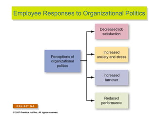 © 2007 Prentice Hall Inc. All rights reserved.
Employee Responses to Organizational Politics
E X H I B I T 14-5
 