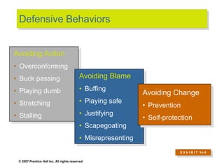 © 2007 Prentice Hall Inc. All rights reserved.
Defensive Behaviors
Avoiding Action
• Overconforming
• Buck passing
• Playing dumb
• Stretching
• Stalling
Avoiding Blame
• Buffing
• Playing safe
• Justifying
• Scapegoating
• Misrepresenting
Avoiding Change
• Prevention
• Self-protection
E X H I B I T 14–6
 