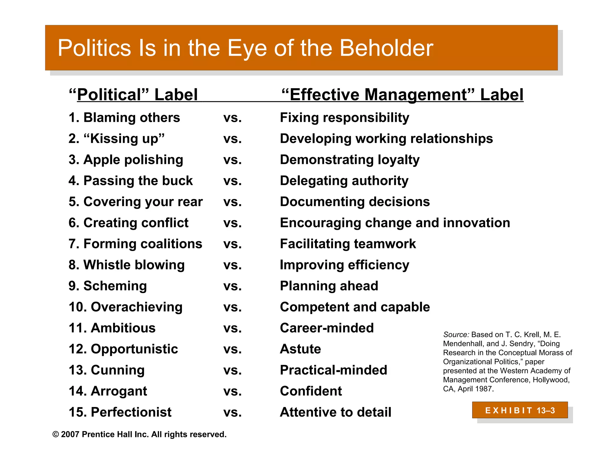 Politics Is in the Eye of the Beholder E X H I B I T  13 –3 “ Political” Label    “Effective Management” Label   1. Blaming others  vs.  Fixing responsibility 2. “Kissing up”  vs.  Developing working relationships 3. Apple polishing  vs.  Demonstrating loyalty  4. Passing the buck  vs.  Delegating authority  5. Covering your rear  vs.  Documenting decisions  6. Creating conflict  vs.  Encouraging change and innovation 7. Forming coalitions  vs.  Facilitating teamwork  8. Whistle blowing  vs.  Improving efficiency  9. Scheming  vs.  Planning ahead  10. Overachieving  vs.  Competent and capable  11. Ambitious  vs.  Career-minded  12. Opportunistic  vs.  Astute  13. Cunning  vs.  Practical-minded  14. Arrogant  vs.  Confident  15. Perfectionist  vs.  Attentive to detail  Source:  Based on T. C. Krell, M. E. Mendenhall, and J. Sendry, “Doing Research in the Conceptual Morass of Organizational Politics,” paper presented at the Western Academy of Management Conference, Hollywood, CA, April 1987. 