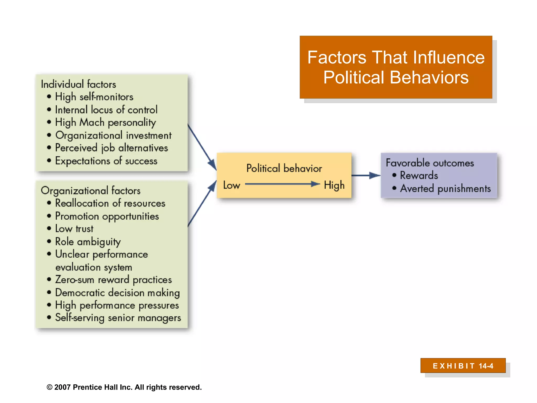 Factors That Influence Political Behaviors E X H I B I T  14-4 