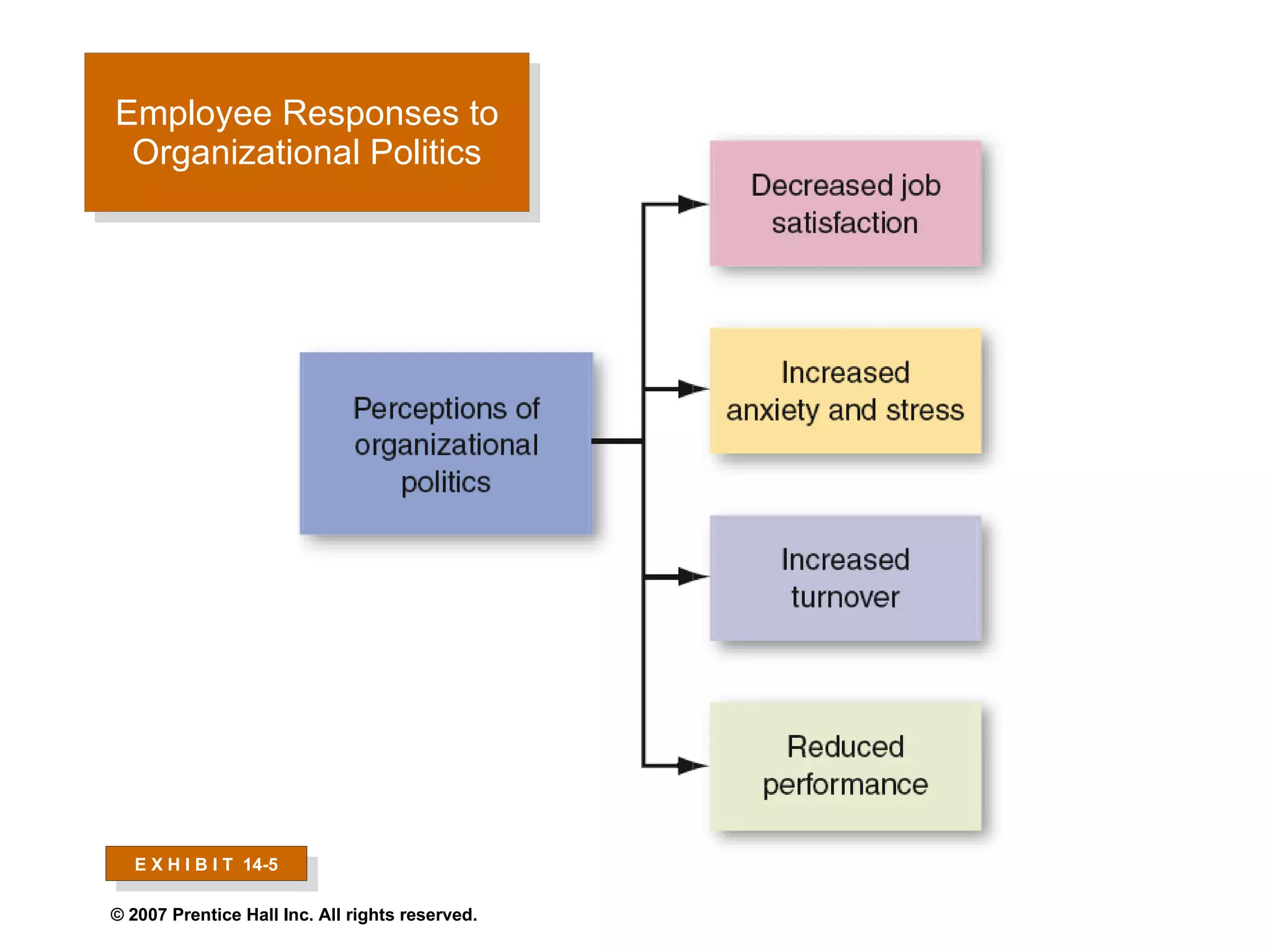 Employee Responses to Organizational Politics E X H I B I T  14-5 