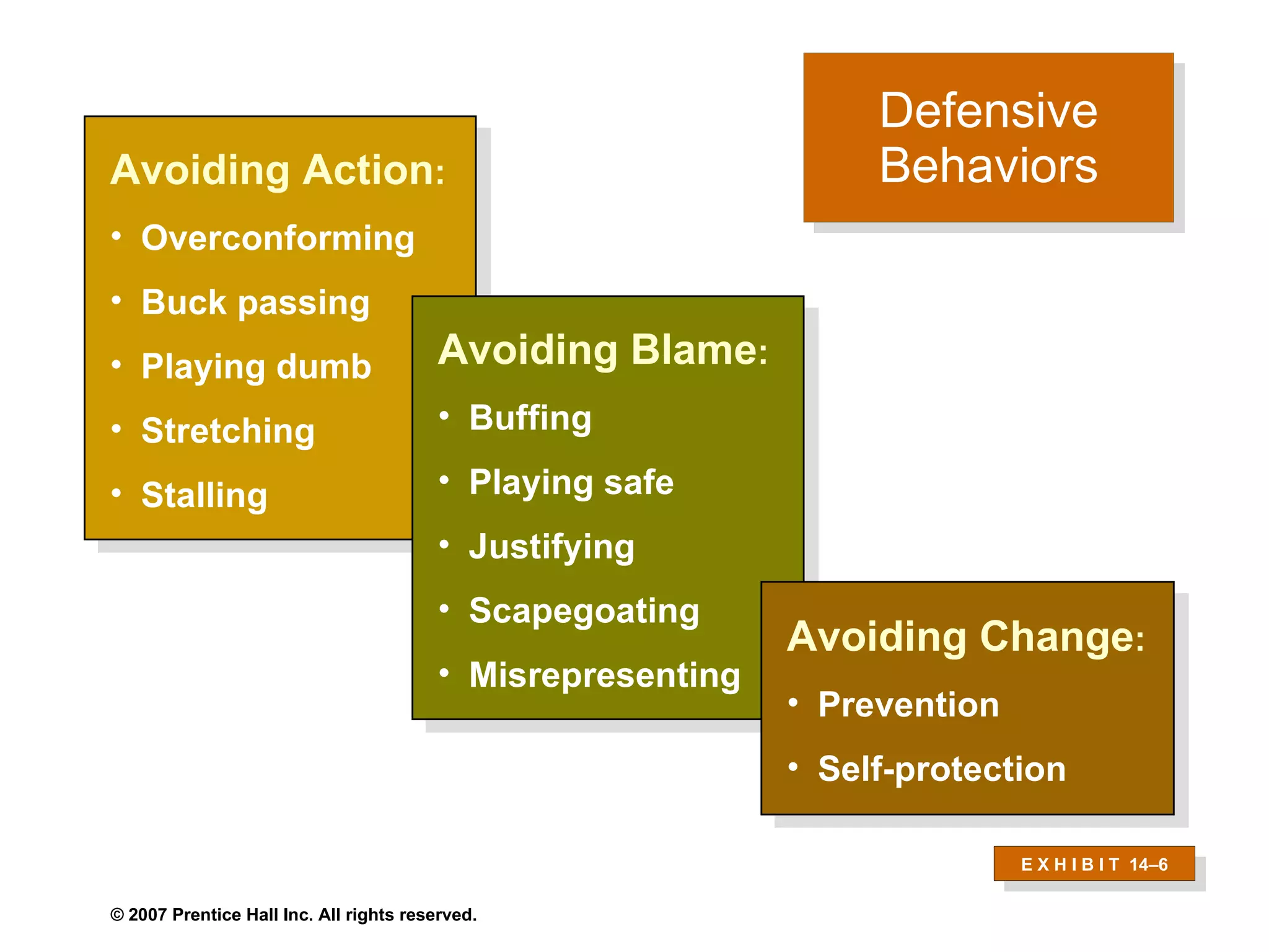 Defensive Behaviors Avoiding Action : Overconforming Buck passing Playing dumb Stretching Stalling Avoiding Blame : Buffing Playing safe Justifying Scapegoating Misrepresenting Avoiding Change : Prevention Self-protection E X H I B I T  14 –6 