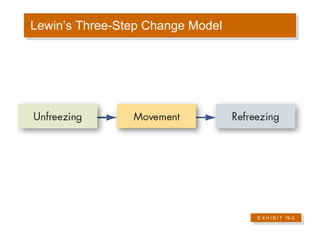 Lewin’s Three-Step Change Model E X H I B I T  19 –3 