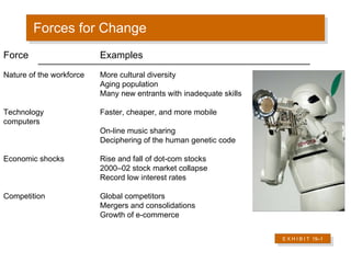 Forces for Change E X H I B I T  19 –1 Force  Examples Nature of the workforce  More cultural diversity Aging population Many new entrants with inadequate skills Technology  Faster, cheaper, and more mobile  computers On-line music sharing Deciphering of the human genetic code Economic shocks  Rise and fall of dot-com stocks  2000–02 stock market collapse Record low interest rates Competition  Global competitors Mergers and consolidations Growth of e-commerce 