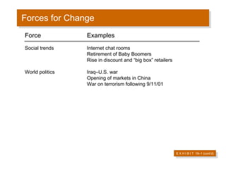 Forces for Change E X H I B I T  19 –1 (cont’d) Force  Examples Social trends  Internet chat rooms  Retirement of Baby Boomers Rise in discount and “big box” retailers World politics  Iraq–U.S. war Opening of markets in China  War on terrorism following 9/11/01 