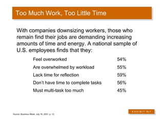 Too Much Work, Too Little Time E X H I B I T  19 –7 With companies downsizing workers, those who remain find their jobs are demanding increasing amounts of time and energy. A national sample of U.S. employees finds that they: Feel overworked 54% Are overwhelmed by workload 55% Lack time for reflection 59% Don’t have time to complete tasks 56% Must multi-task too much 45% Source: Business Week , July 16, 2001, p. 12. 