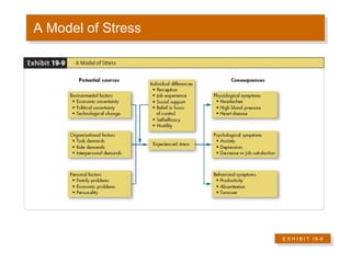 A Model of Stress E X H I B I T  19 –9 