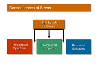 Consequences of Stress High Levels of Stress Physiological Symptoms Behavioral Symptoms Psychological Symptoms 
