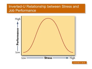 Inverted-U Relationship between Stress and Job Performance E X H I B I T  19 –10 