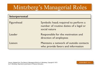 Mintzberg’s Managerial Roles
E X H I B I T 1–1
Source: Adapted from The Nature of Managerial Work by H. Mintzberg. Copyright © 1973
by H. Mintzberg. Reprinted by permission of Pearson Education.
 