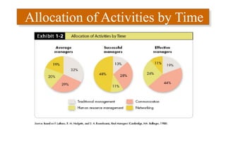 Allocation of Activities by Time
 