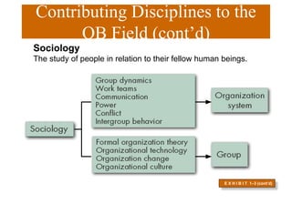 Contributing Disciplines to the
OB Field (cont’d)
E X H I B I T 1–3 (cont’d)
Sociology
The study of people in relation to their fellow human beings.
 