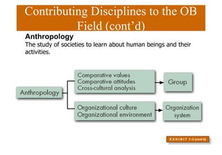Contributing Disciplines to the OB
Field (cont’d)
E X H I B I T 1–3 (cont’d)
Anthropology
The study of societies to learn about human beings and their
activities.
 